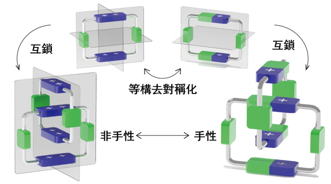 Diagrammatic representation of the isostructural desymmetrisation strategy to transform an achiral catenane into a chiral structure.
 